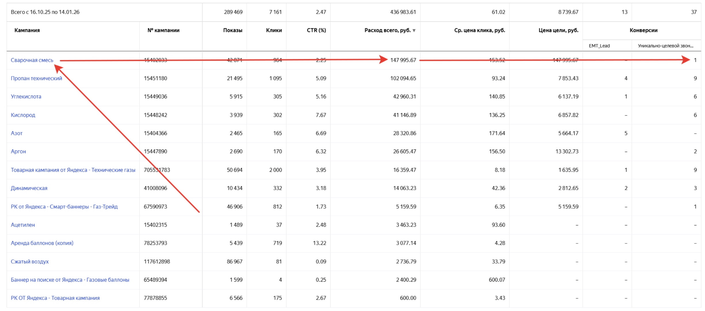 Старые кампании до переработки: CPA 8 739 ₽ при среднем чеке в нише