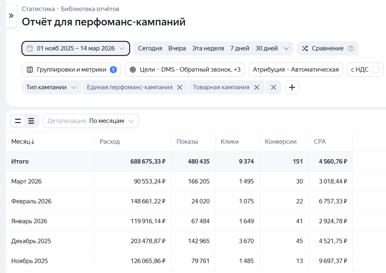 Месячная статистика ноябрь 2025 – март 2026 в Яндекс Директ