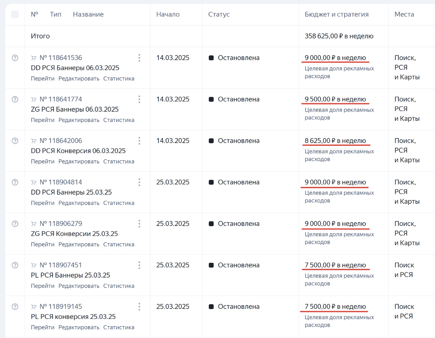 Старая структура кабинета: 23 рекламные кампании с микробюджетом на каждую