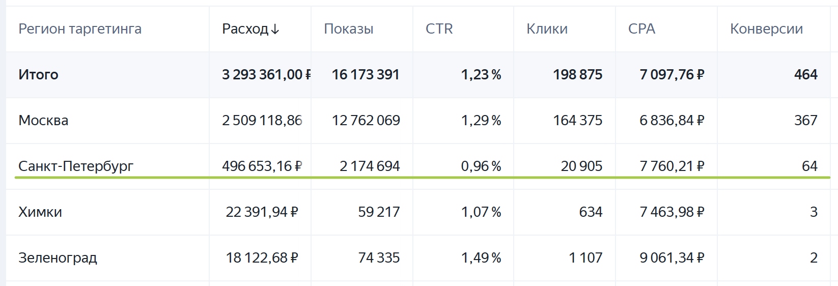 Статистика по регионам: Москва, Санкт-Петербург, Химки, Зеленоград